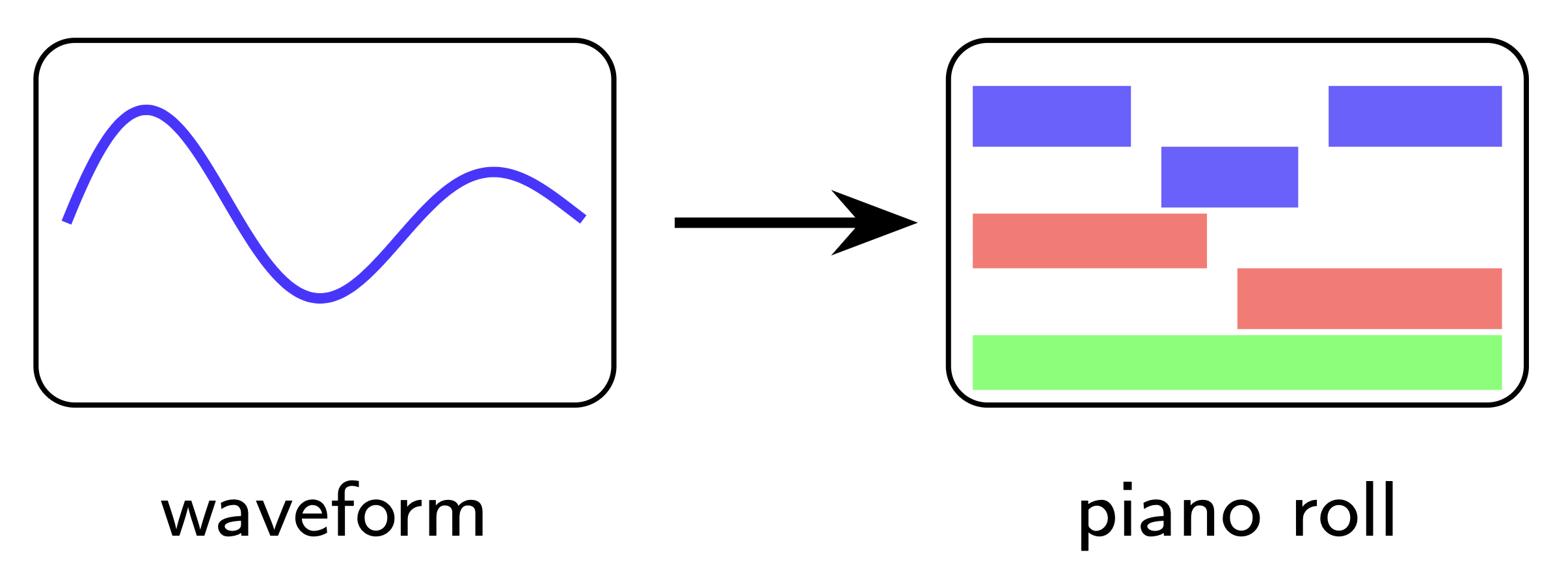 Piano roll representation
