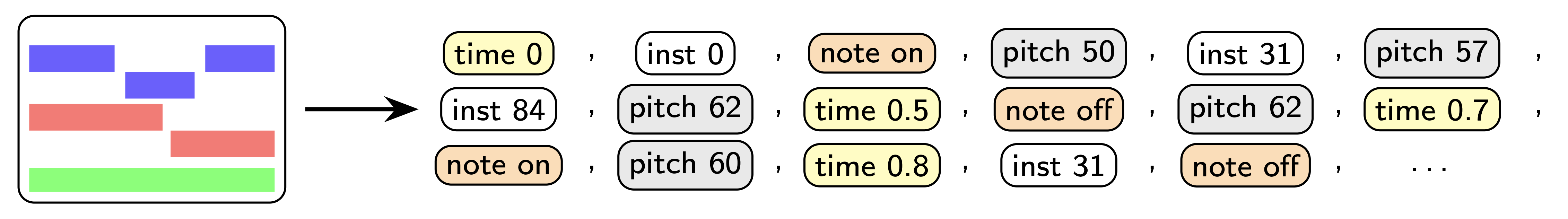 Token representation
